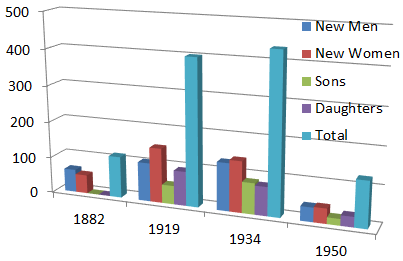 Christadelphian Conversions 1882-1950